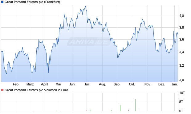 Great Portland Estates Aktie Chart