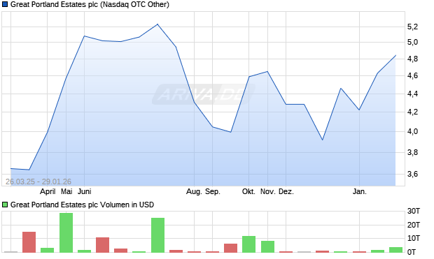 Great Portland Estates Aktie Chart
