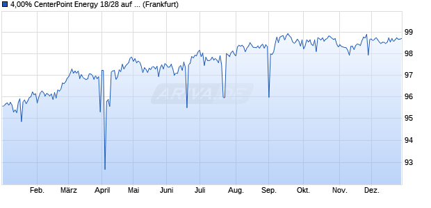 4,00% CenterPoint Energy 18/28 auf Festzins (WKN A19YSF, ISIN US15189WAL46) Chart