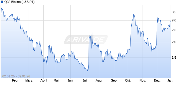 Q32 Bio Aktie Chart