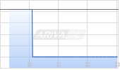 Q32 Bio Inc Chart