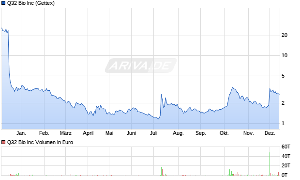 Q32 Bio Aktie Chart
