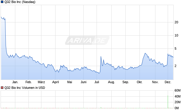 Q32 Bio Aktie Chart