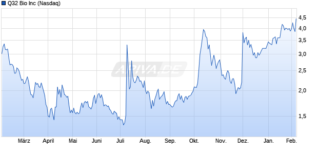 Q32 Bio Aktie Chart