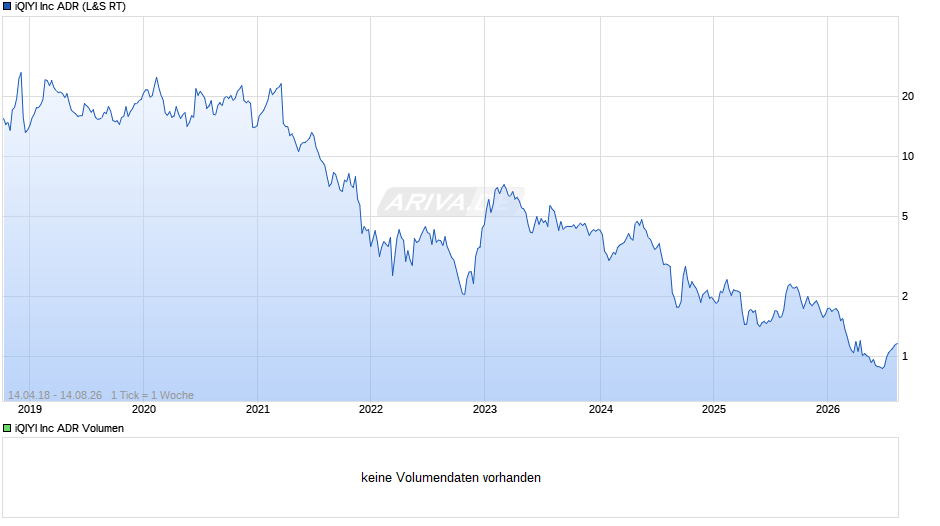 iQIYI Chart