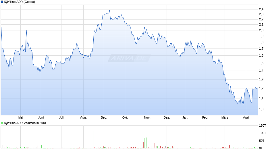 iQIYI Chart