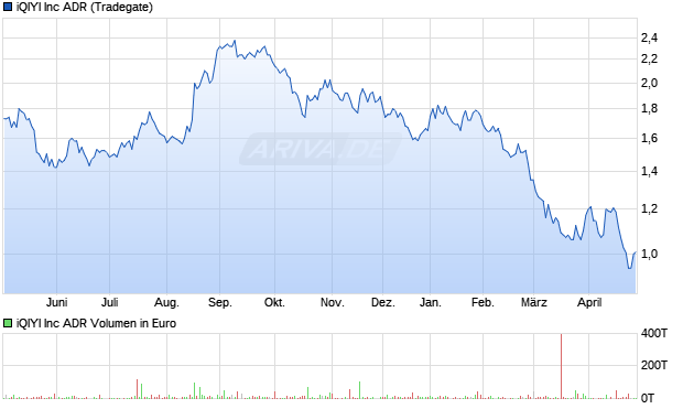 iQIYI Aktie Chart