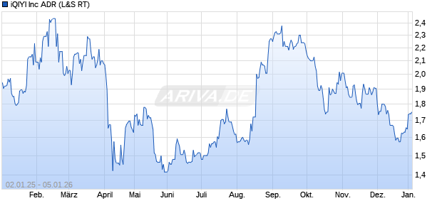 iQIYI Aktie Chart