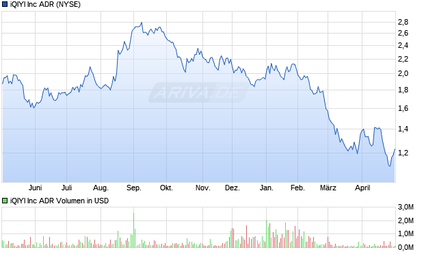 iQIYI Aktie Chart