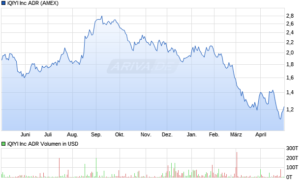 iQIYI Aktie Chart