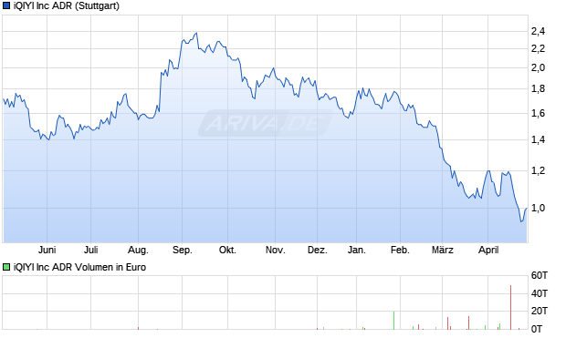 iQIYI Aktie Chart