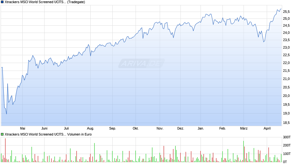 Xtrackers MSCI World Screened UCITS ETF 1D Chart