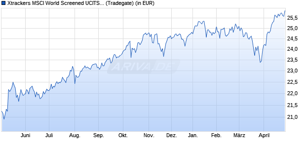 Performance des Xtrackers MSCI World Screened UCITS ETF 1D (WKN A1W3F6, ISIN IE00BCHWNQ94)