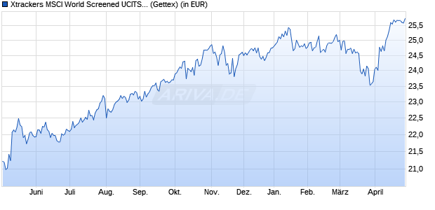 Performance des Xtrackers MSCI World Screened UCITS ETF 1D (WKN A1W3F6, ISIN IE00BCHWNQ94)