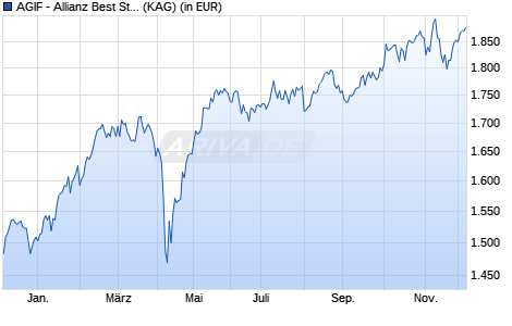Performance des AGIF - Allianz Best Styles Euroland Equity - WT - EUR (WKN A2JGEE, ISIN LU1794554805)
