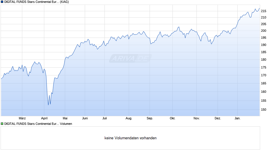 DIGITAL FUNDS Stars Continental Europe Acc 2 Chart