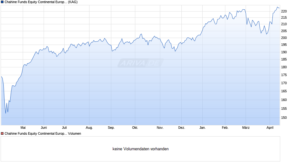 Chahine Funds Equity Continental Europe Acc 2 Chart
