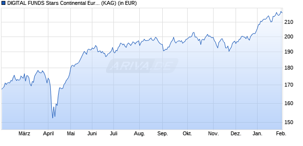 Performance des DIGITAL FUNDS Stars Continental Europe Acc 2 (WKN A2H9TR, ISIN LU1731919954)