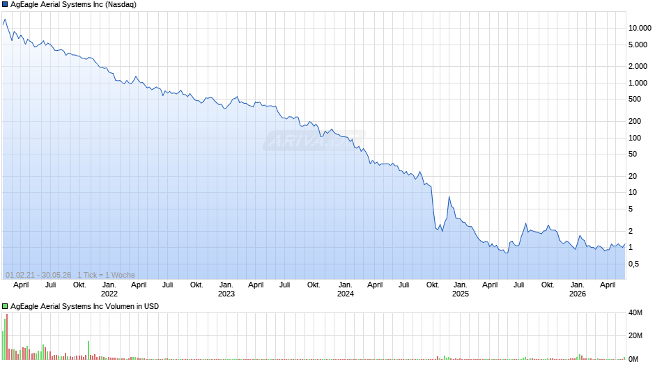 AgEagle Aerial Systems Chart