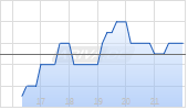 AgEagle Aerial Systems Inc Chart