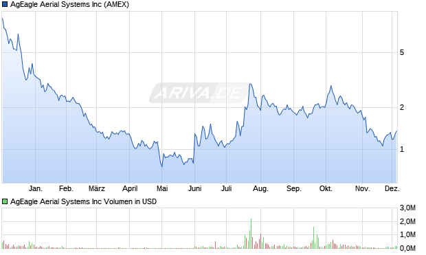 AgEagle Aerial Systems Aktie Chart