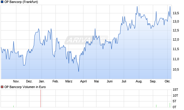 OP Bancorp Aktie Chart