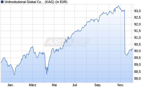 Performance des UniInstitutional Global Corporate Bonds + (WKN A2DMVJ, ISIN DE000A2DMVJ0)