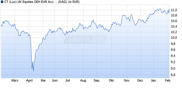 Performance des CT (Lux) UK Equities DEH EUR Acc Hedged (WKN A2DUD7, ISIN LU1642822289)