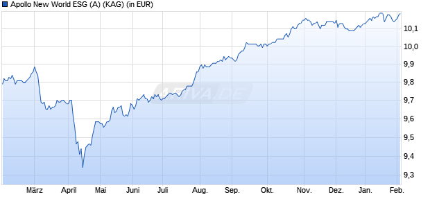 Performance des Apollo New World ESG (A) (WKN A2DW1L, ISIN AT0000A1XFG6)