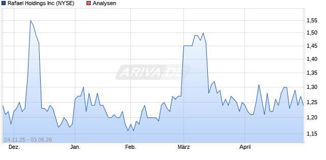 Rafael Holdings Aktie