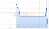 Rafael Holdings Chart