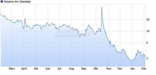 Genprex Aktie Chart