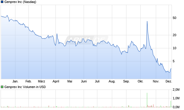 Genprex Aktie Chart