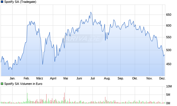 Spotify Aktie Chart