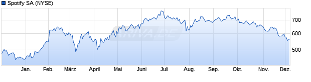 Chart Spotify Technology