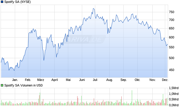 Spotify Aktie Chart