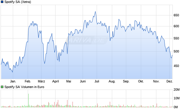 Spotify Aktie Chart