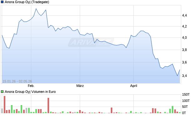 Anora Group Aktie Chart