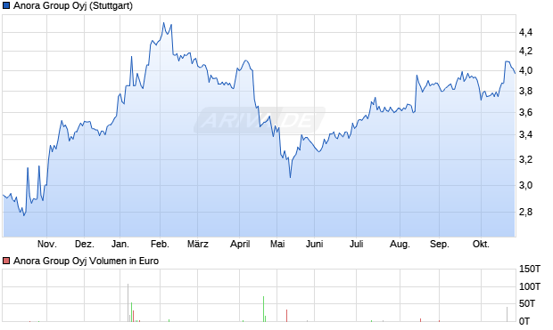 Anora Group Aktie Chart