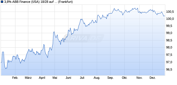 3,8% ABB Finance (USA) 18/28 auf Festzins (WKN A19YQ7, ISIN US00037BAF94) Chart