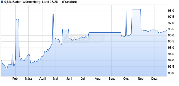 0,8% Baden-W&uuml;rttemberg, Land 18/28 auf Festzins (WKN A14JY5, ISIN DE000A14JY54) Chart