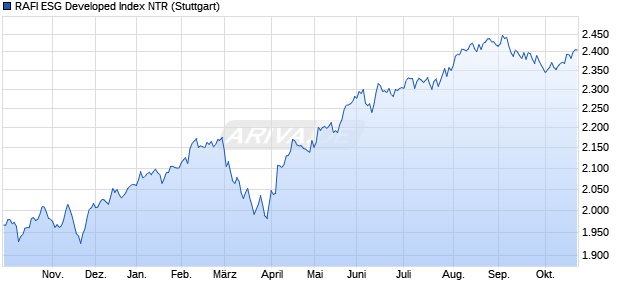 RAFI ESG Developed Index NTR Chart