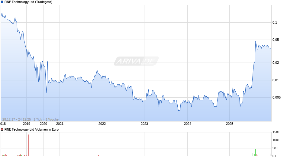 PINE Technology Chart
