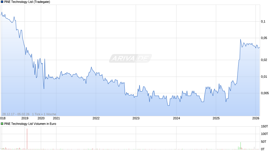 PINE Technology Chart