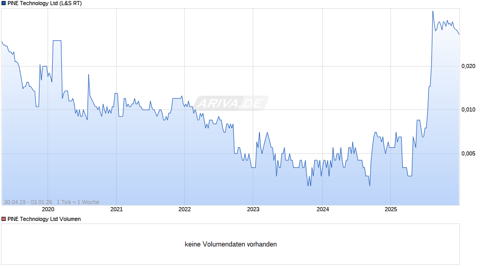 PINE Technology Chart