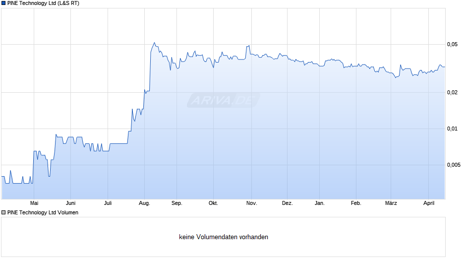 PINE Technology Chart