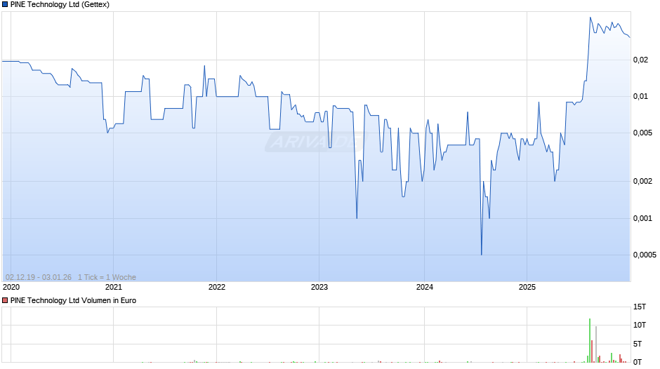 PINE Technology Chart