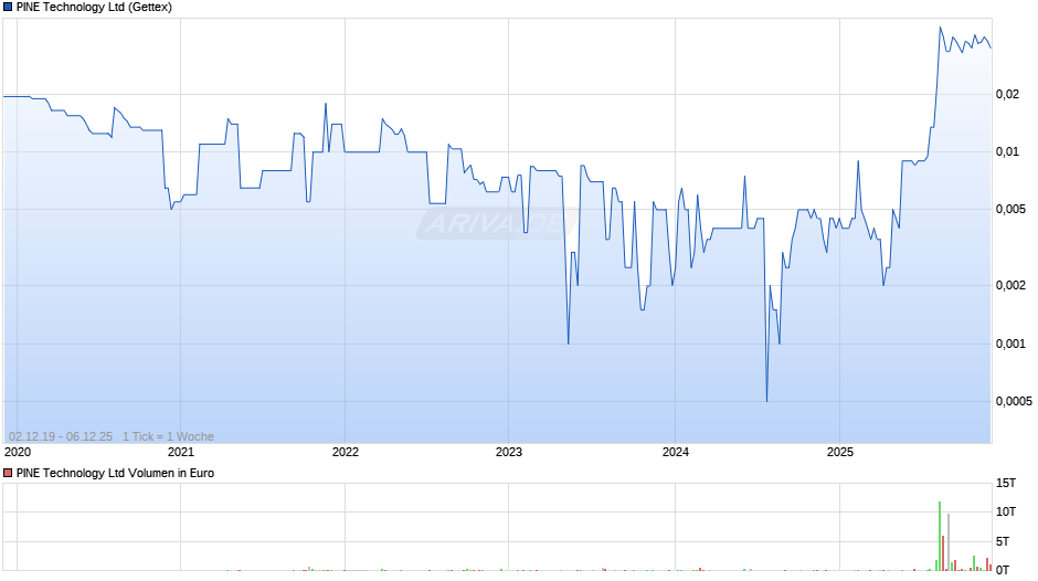 PINE Technology Chart