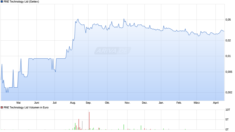 PINE Technology Chart