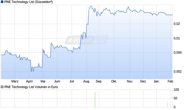 PINE Technology Aktie Chart